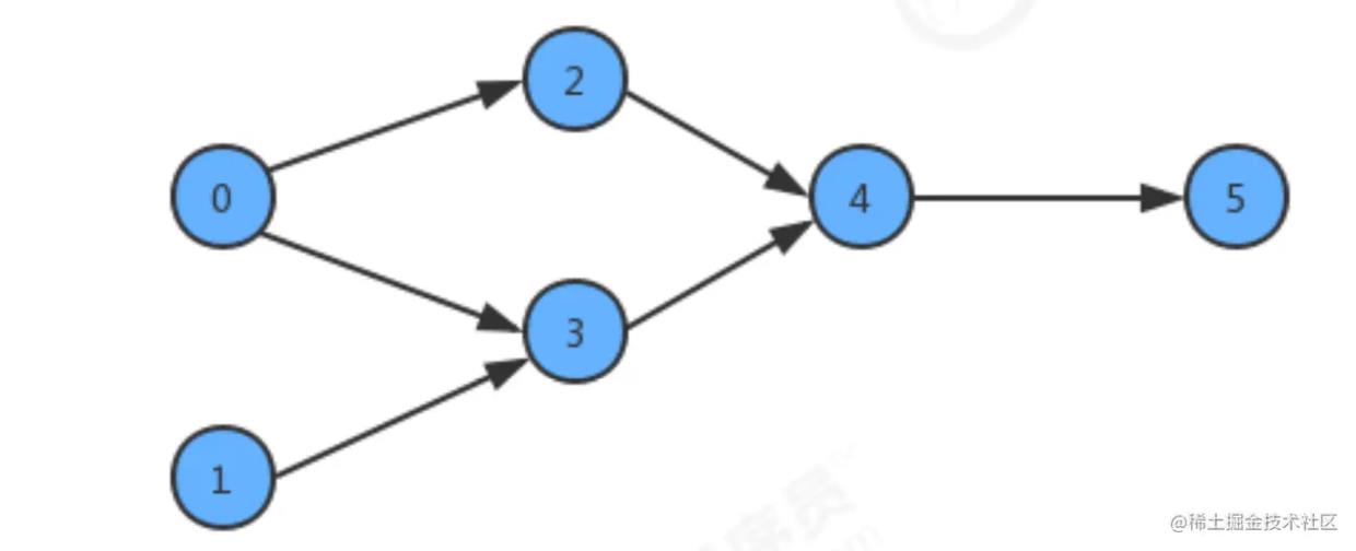【数据结构与算法】有向图的拓扑排序_搜索_02
