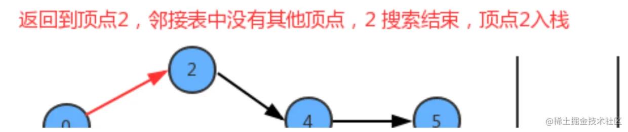 【数据结构与算法】有向图的拓扑排序_深度优先搜索_13