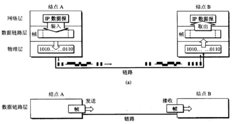 计算机网络：数据链路层功能_数据帧