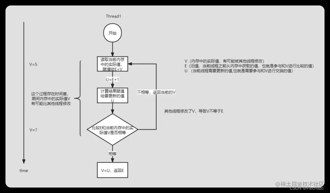 并发编程之深入理解CAS_字段