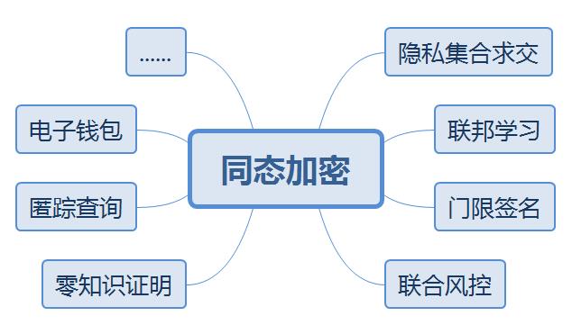 京东云开发者｜经典同态加密算法Paillier解读