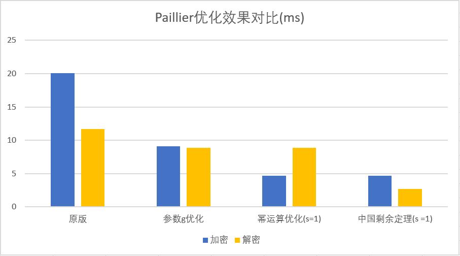 京东云开发者｜经典同态加密算法Paillier解读