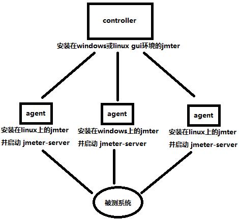 Jmeter分布式压测_javascript