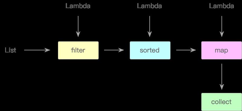 Java函数式编程（2）：流式计算_lambda表达式_02