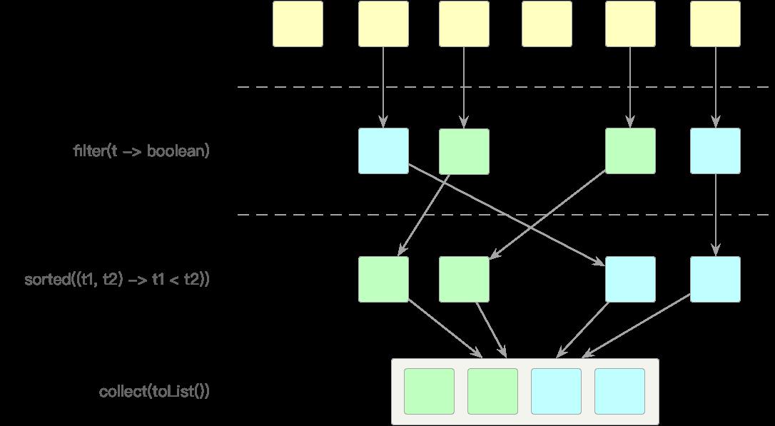 Java函数式编程（2）：流式计算_流式计算_03