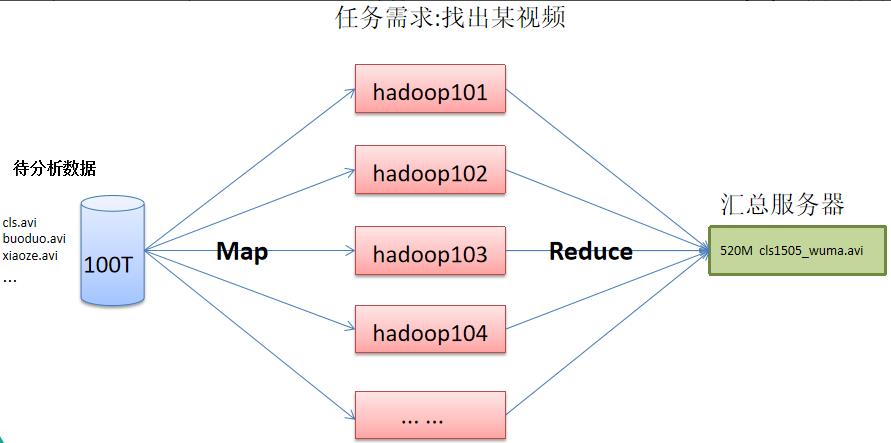 Hadoop总结——Hadoop基础_数据_03