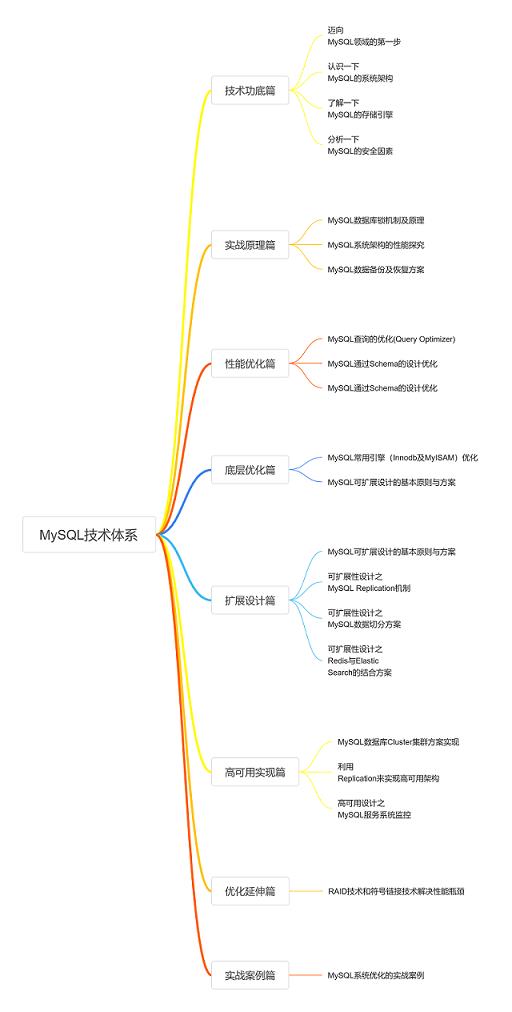 【技术提升计划】「攀登技术领域的巅峰」教你学透MySQL技术原理及设计调优_MySQL架构