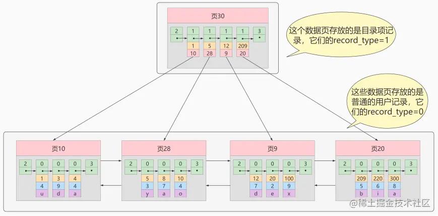 一步步带你设计MySQL索引数据结构_数据_05