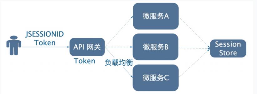 【分布式技术专题】「架构实践于案例分析」盘点分布式服务的（无状态\\有状态）认证实现方案_sed_05