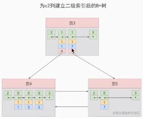 一步步带你设计MySQL索引数据结构_聚簇索引_10