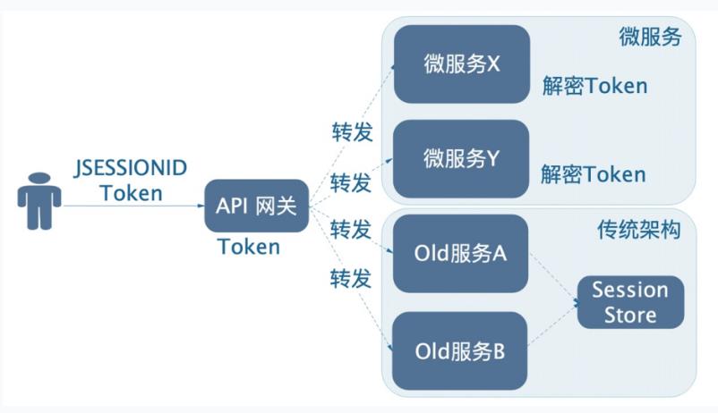 【分布式技术专题】「架构实践于案例分析」盘点分布式服务的（无状态\\有状态）认证实现方案_服务器端_06