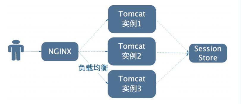 【分布式技术专题】「架构实践于案例分析」盘点分布式服务的（无状态\\有状态）认证实现方案_sed_02