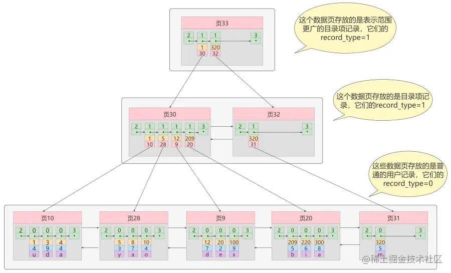 一步步带你设计MySQL索引数据结构_主键_09