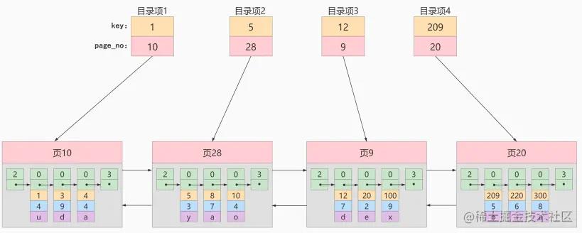 一步步带你设计MySQL索引数据结构_数据_04