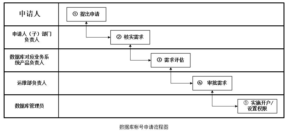 数据库安全管理规范_数据库安全