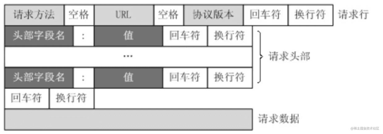 Http协议网络原理概述_数据