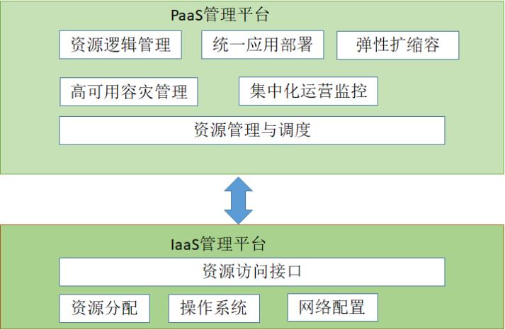 公有云、私有云与混合云解决方案差异及选择_混合云_03