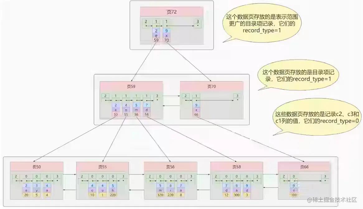 一步步带你设计MySQL索引数据结构_聚簇索引_11