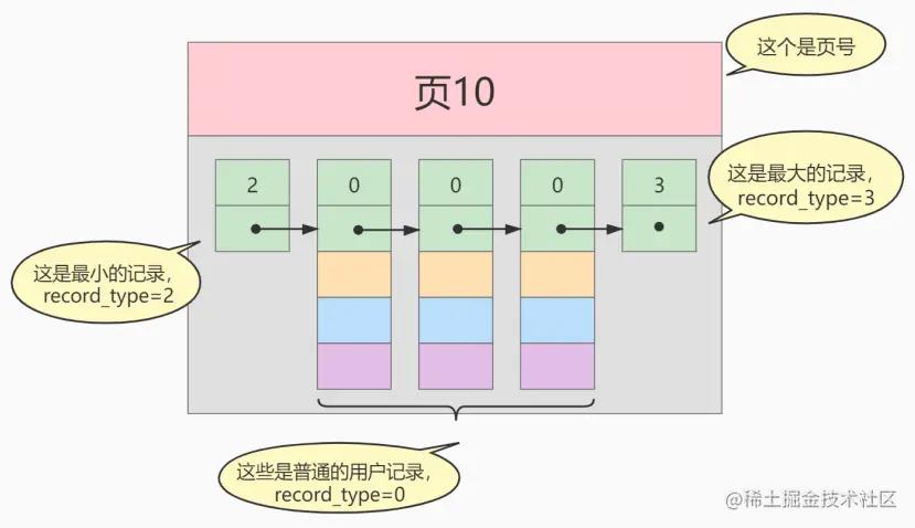 一步步带你设计MySQL索引数据结构_主键_02