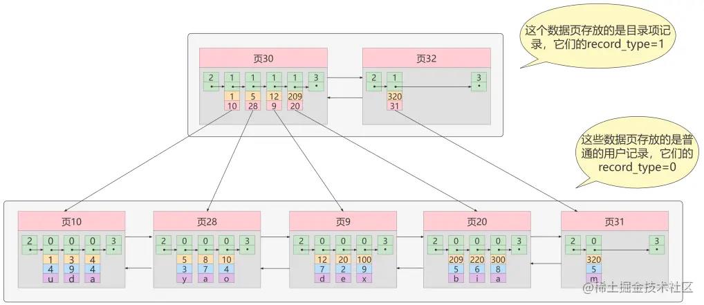 一步步带你设计MySQL索引数据结构_聚簇索引_06