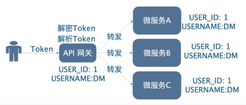 【分布式技术专题】「架构实践于案例分析」盘点分布式服务的（无状态\\有状态）认证实现方案_sed_07