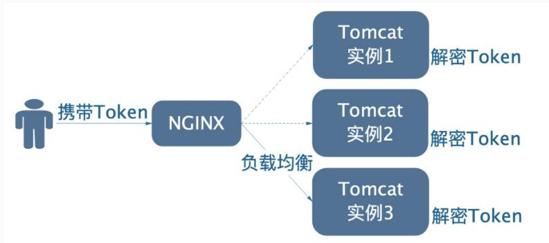 【分布式技术专题】「架构实践于案例分析」盘点分布式服务的（无状态\\有状态）认证实现方案_sed_03