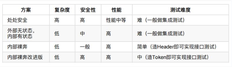 【分布式技术专题】「架构实践于案例分析」盘点分布式服务的（无状态\\有状态）认证实现方案_sed_08