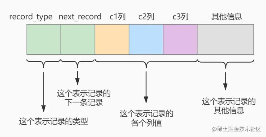 一步步带你设计MySQL索引数据结构_主键