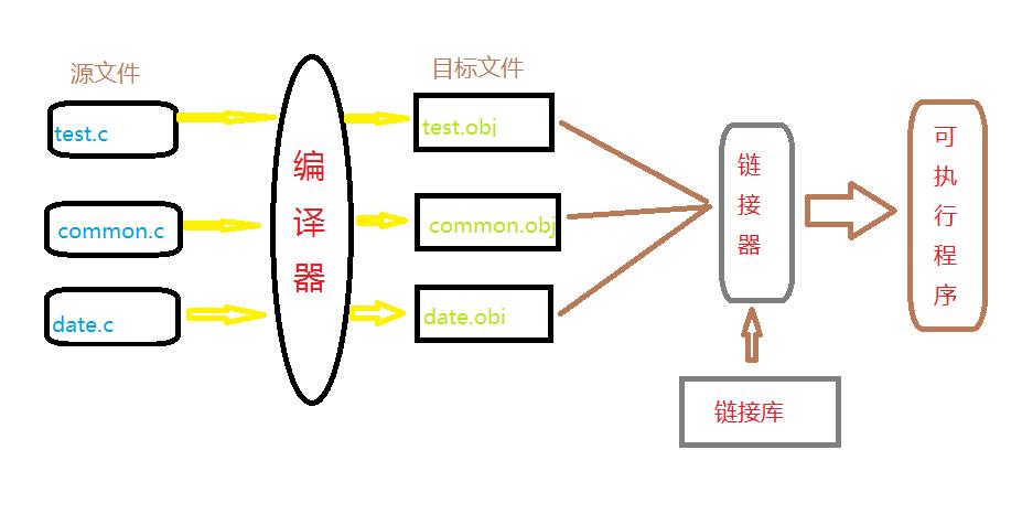 C语言——程序环境和预处理_#include_02