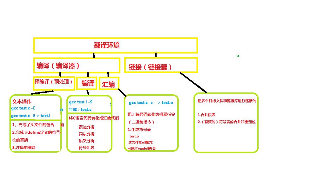 C语言——程序环境和预处理_#define_03