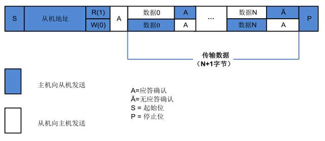 通信协议：IIC协议的原理和模拟IIC的实现_通信协议_10