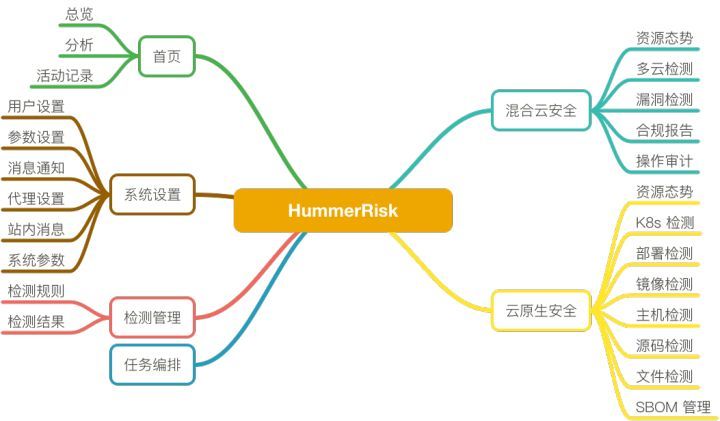 HummerRisk