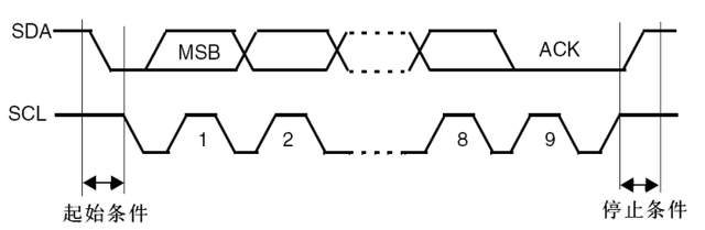 通信协议：IIC协议的原理和模拟IIC的实现_通信协议_03