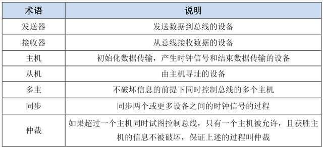 通信协议：IIC协议的原理和模拟IIC的实现_通信协议