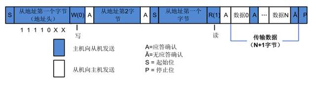 通信协议：IIC协议的原理和模拟IIC的实现_通信协议_12