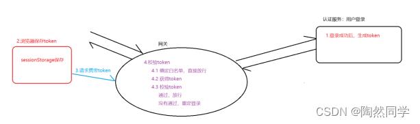 【畅购商城】用户注册以及整合JWT_java_02
