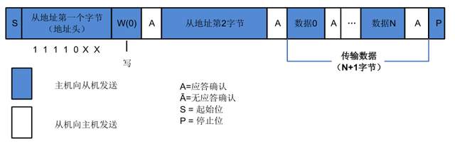 通信协议：IIC协议的原理和模拟IIC的实现_通信协议_11