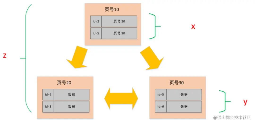 为什么说MySQL单表行数不要超过2000w?_数据_11