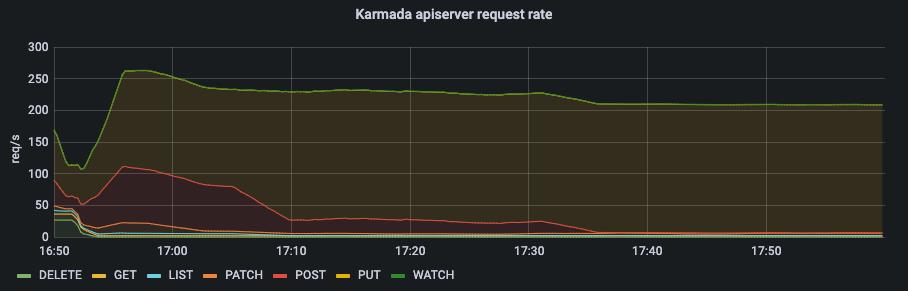 Karmada大规模测试报告发布：突破100倍集群规模_Karmada_20