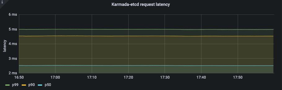 Karmada大规模测试报告发布：突破100倍集群规模_Kubernetes_12