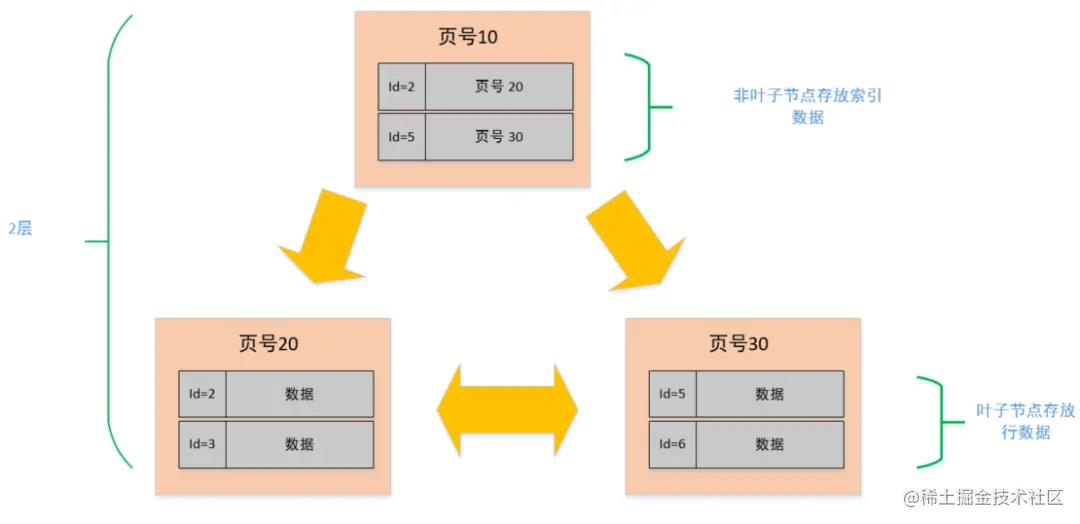 为什么说MySQL单表行数不要超过2000w?_数据_08