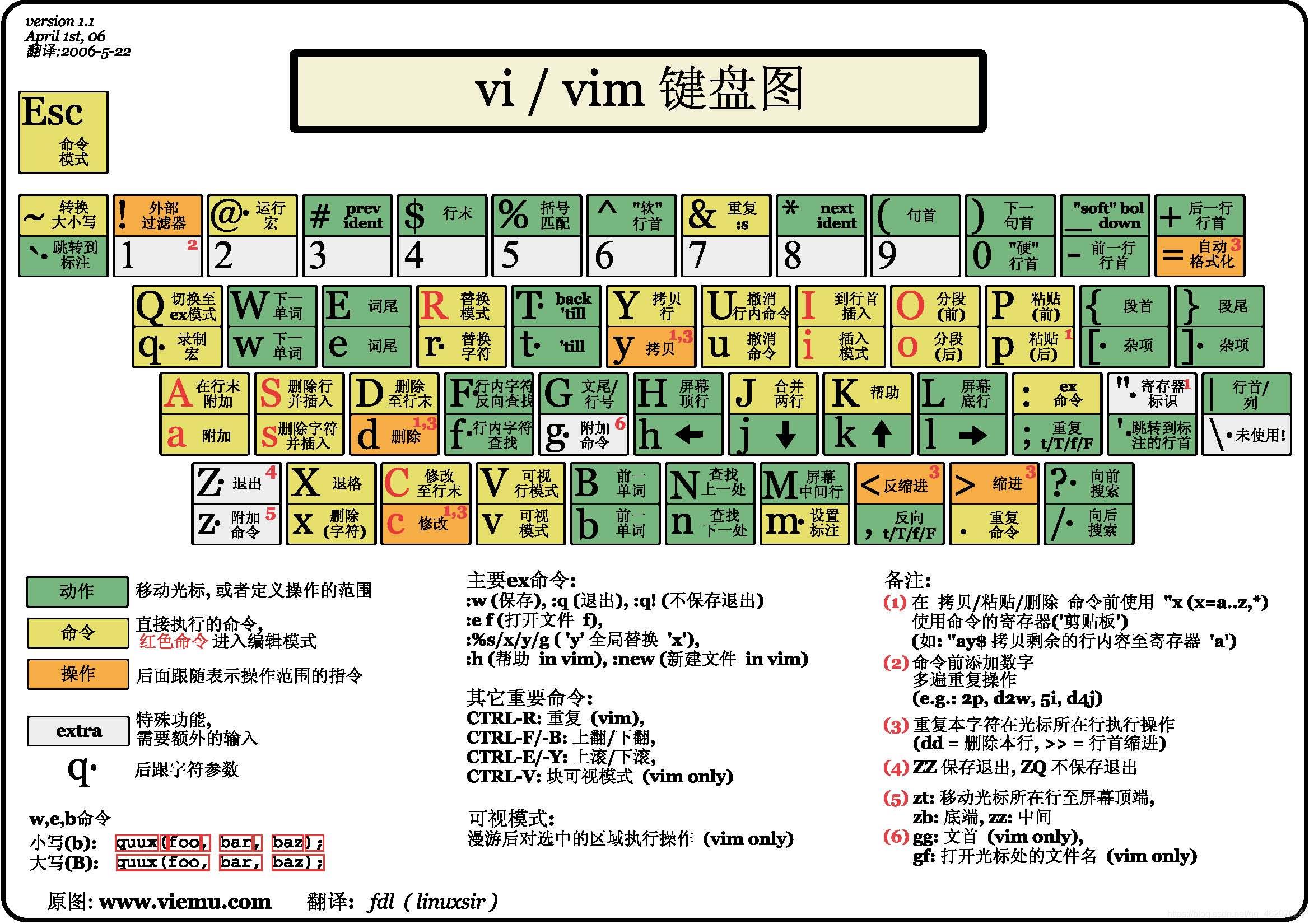 10：编辑器之神——Vim-步入Linux的现代方法_linux