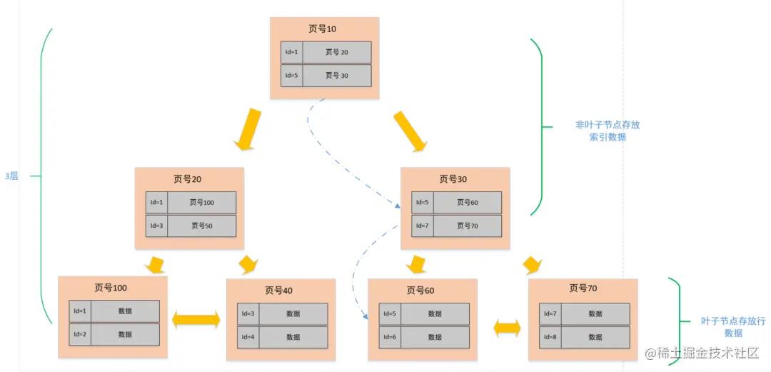 为什么说MySQL单表行数不要超过2000w?_子节点_10