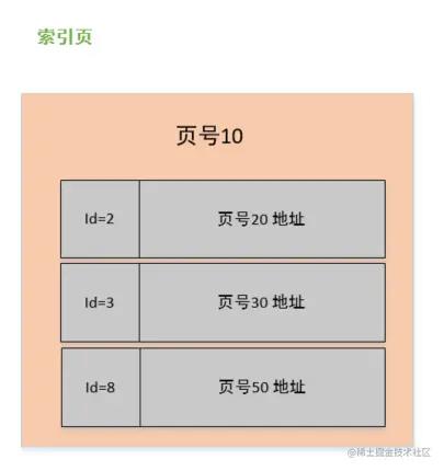 为什么说MySQL单表行数不要超过2000w?_主键_09