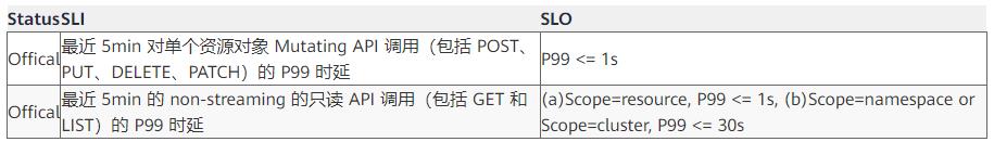 Karmada大规模测试报告发布：突破100倍集群规模_Karmada