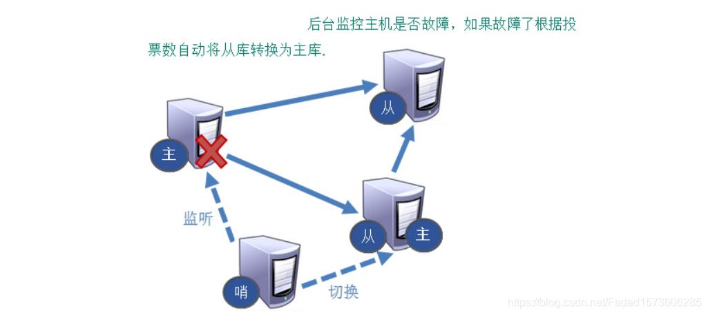 Redis的主从复制哨兵_主从复制_07