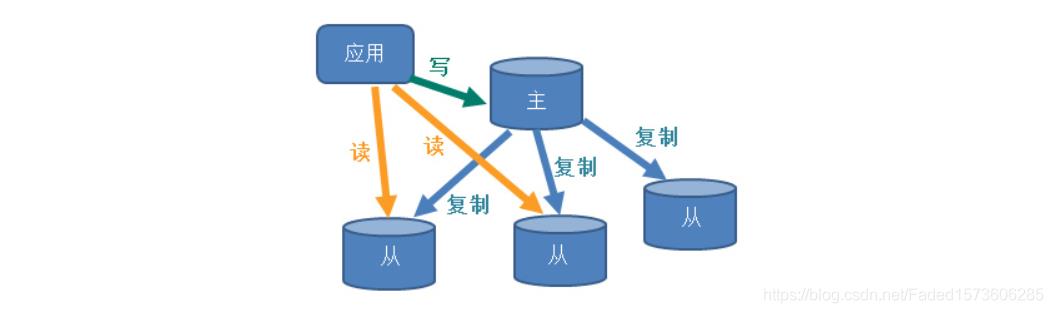 Redis的主从复制哨兵_主从复制