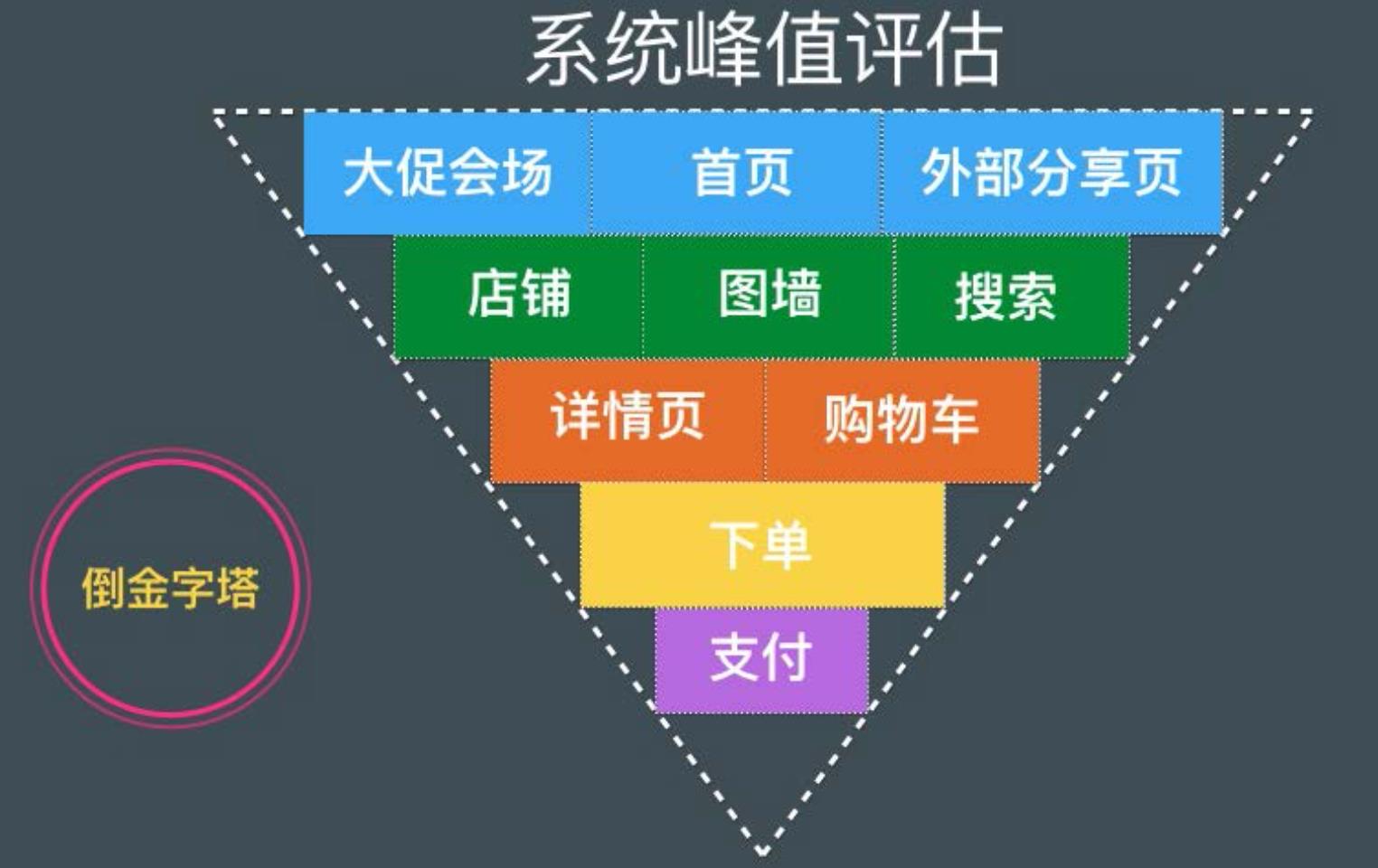 稳定性实践:容量规划之业务场景分析_压测