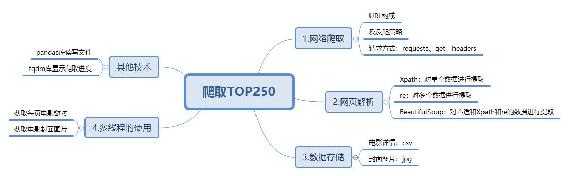 爬取豆瓣TOP250_数据_09