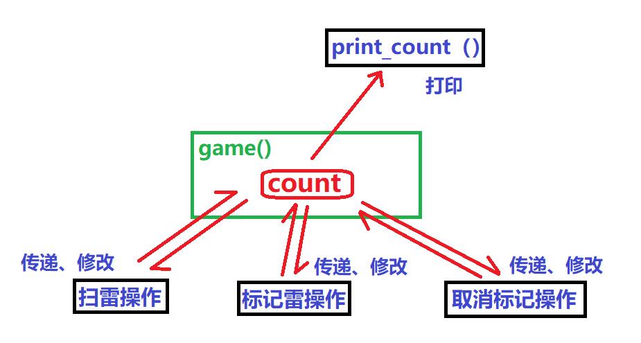 C语言实现扫雷（标记/取消标记雷、自动展开）_传址调用_03